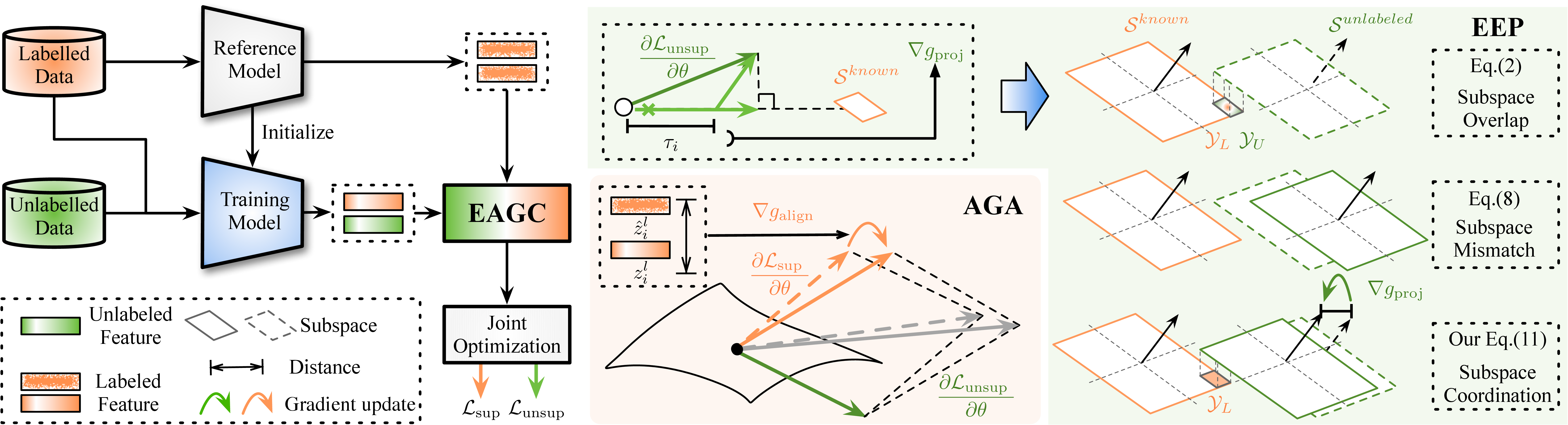 Framework overview of the Energy-Aware Gradient Coordinator