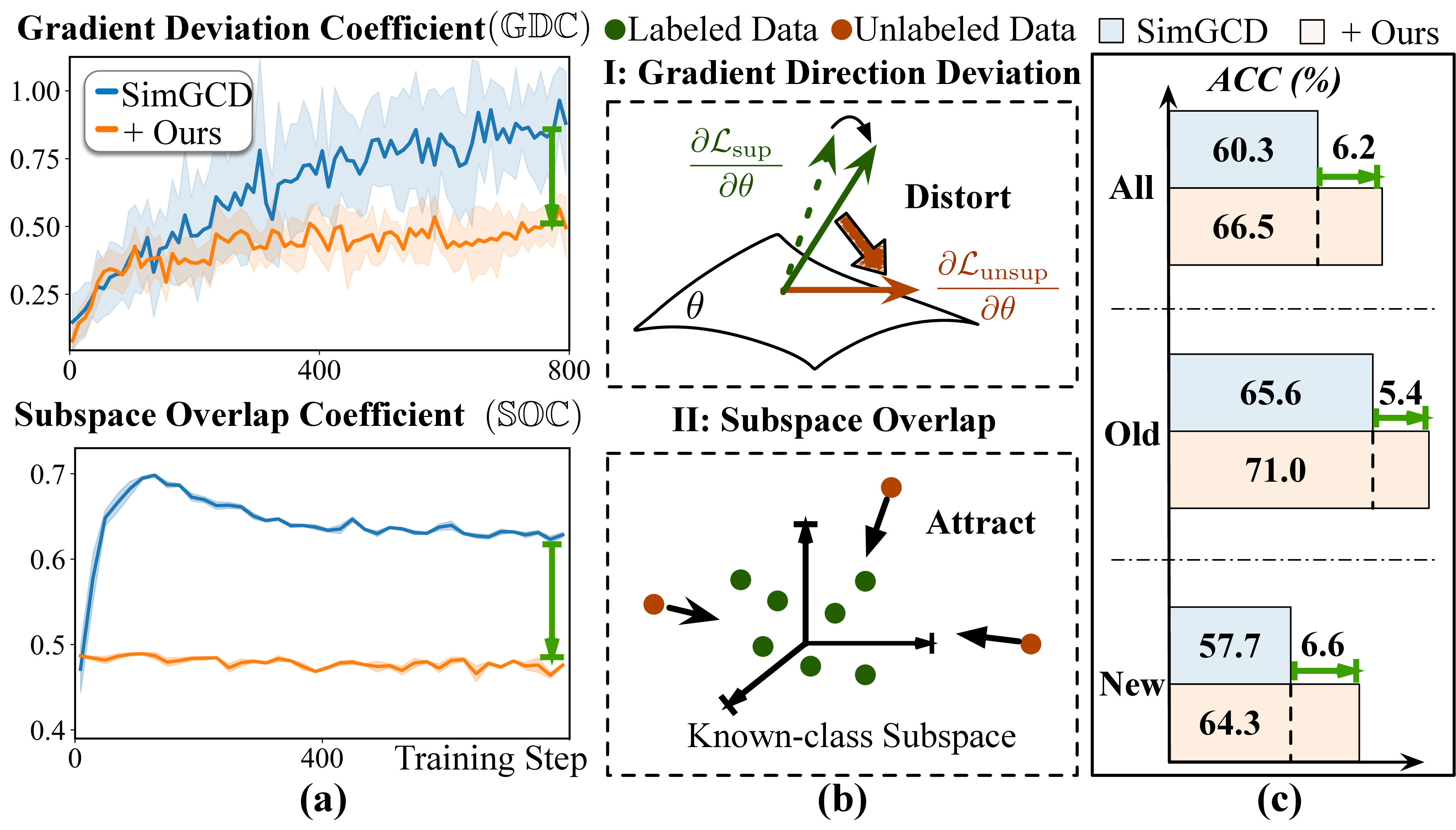 EAGC highlight figure showing gradient entanglement and the proposed solution