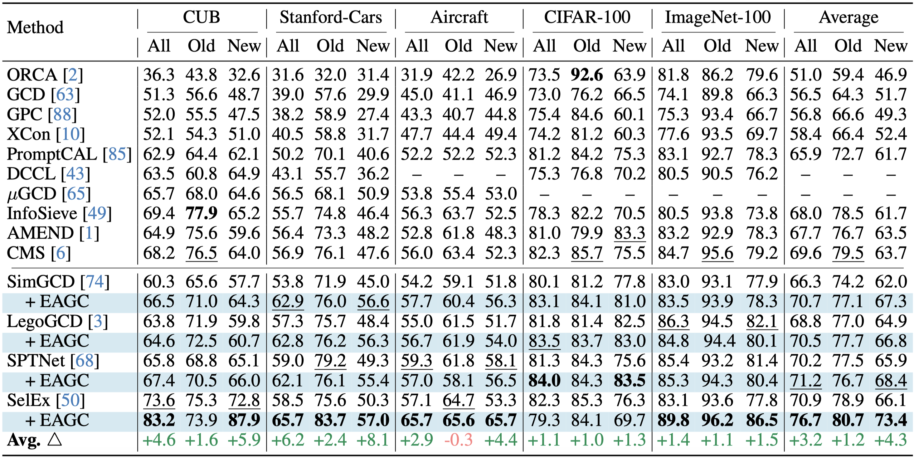 Main SOTA comparison table for EAGC