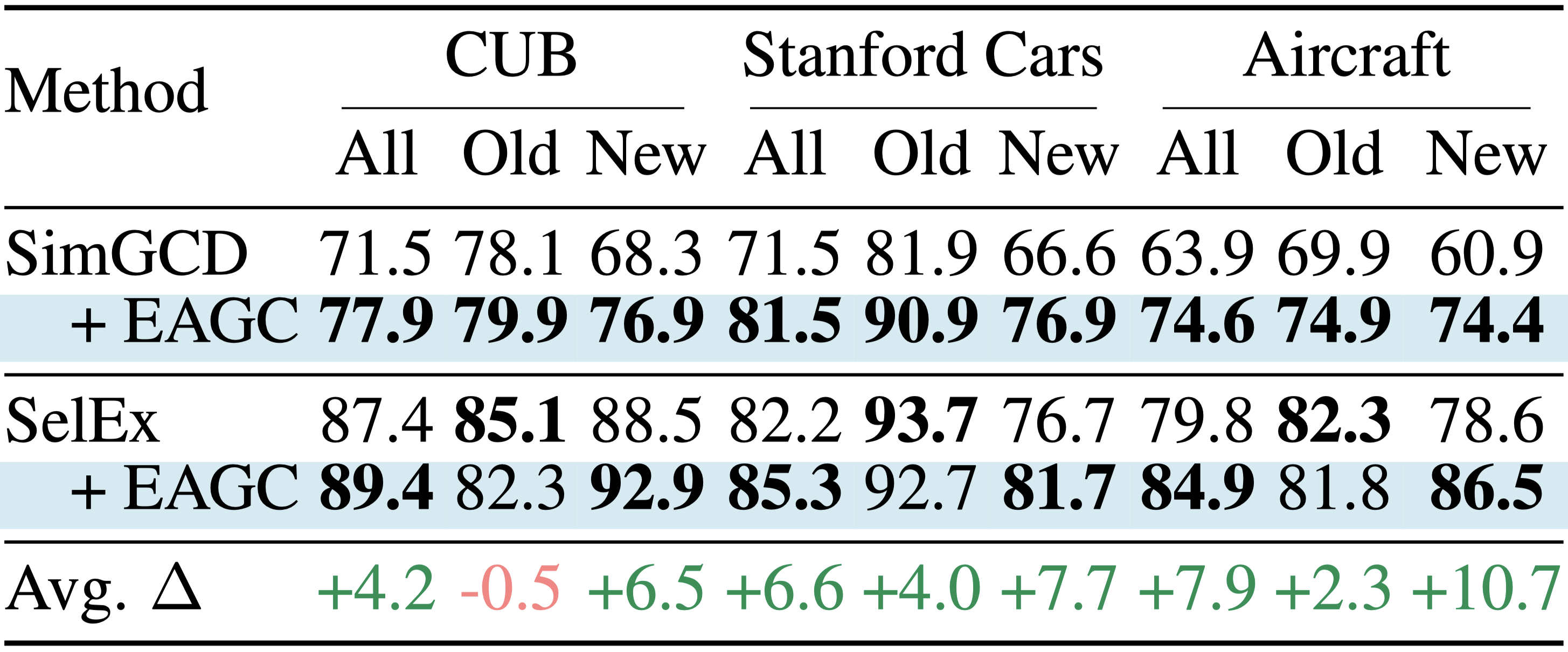 DINOv2 backbone comparison table for EAGC