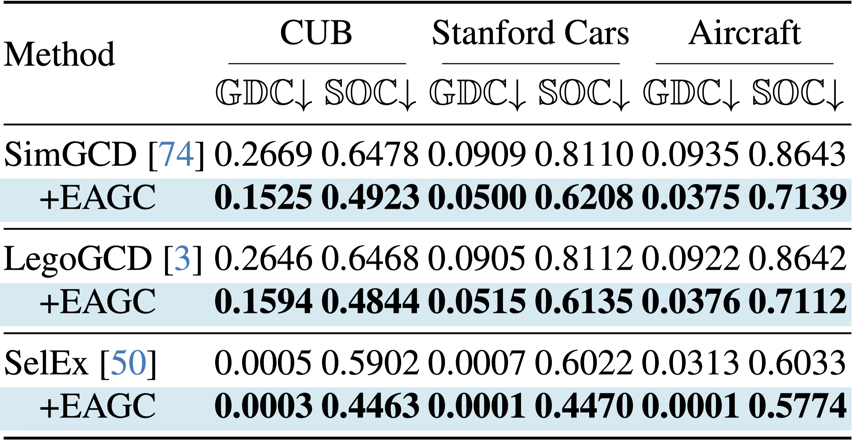 Gradient diagnosis table with GDC and SOC metrics