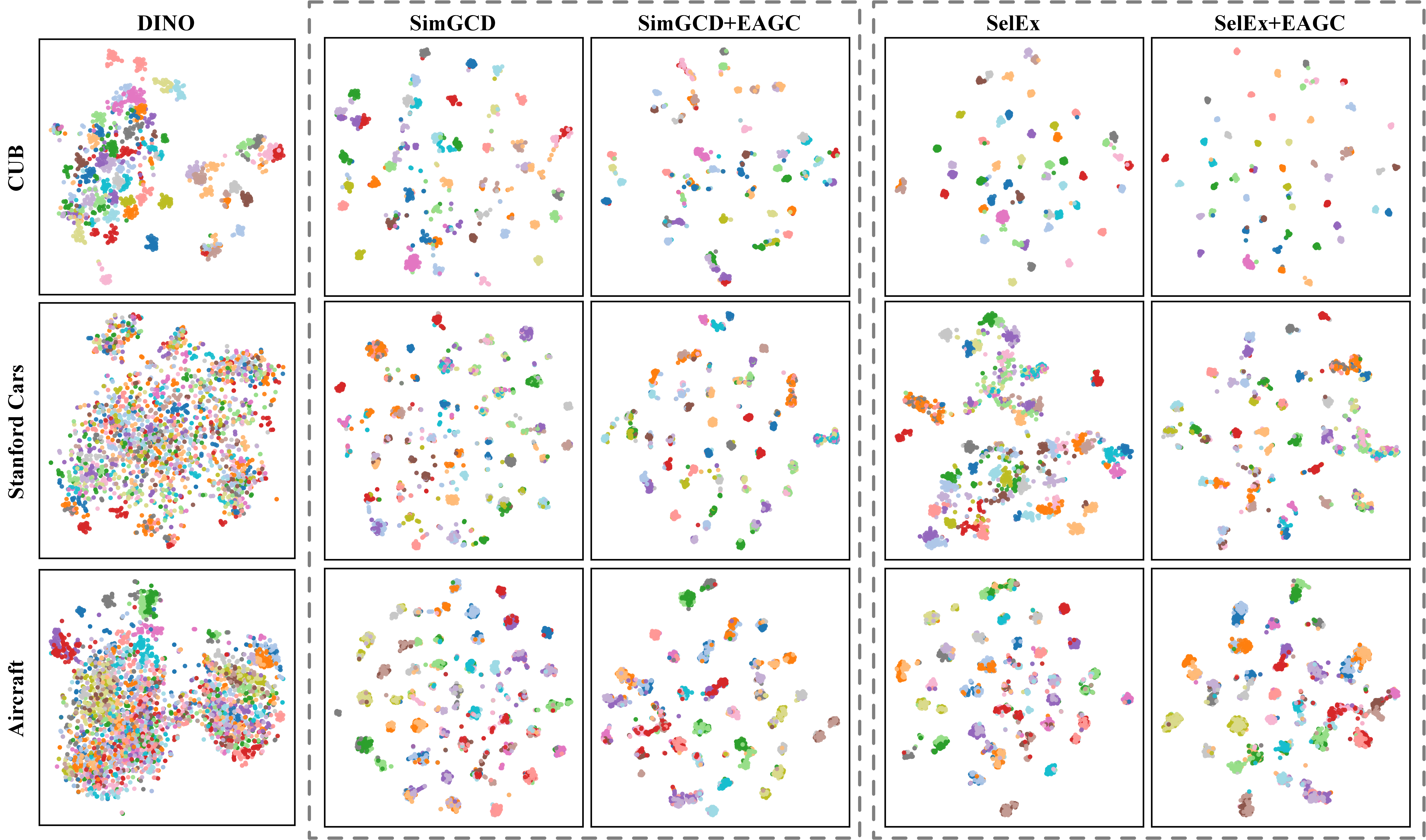 t-SNE visualization comparing feature distributions for DINO, baselines, and EAGC