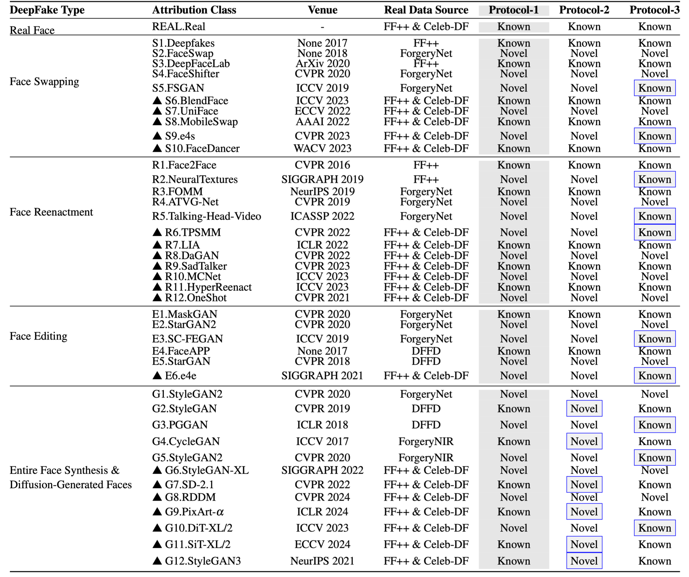 Overview of Deepfake Methods in OWDFA-40
