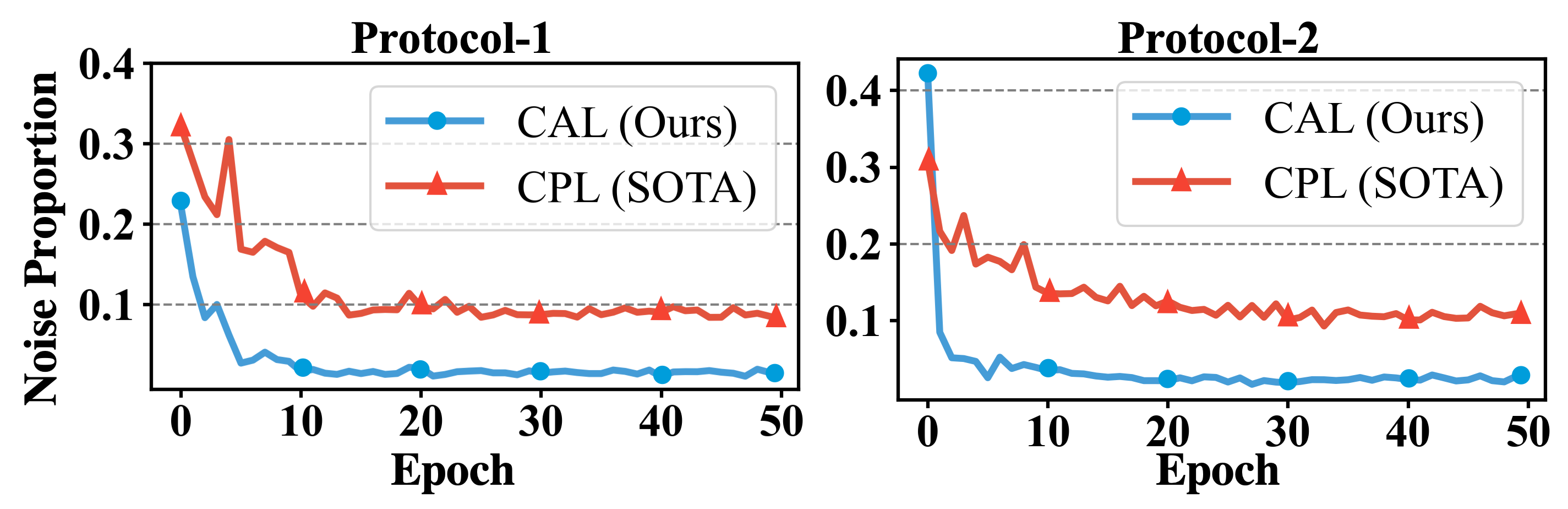 Noise Proportion