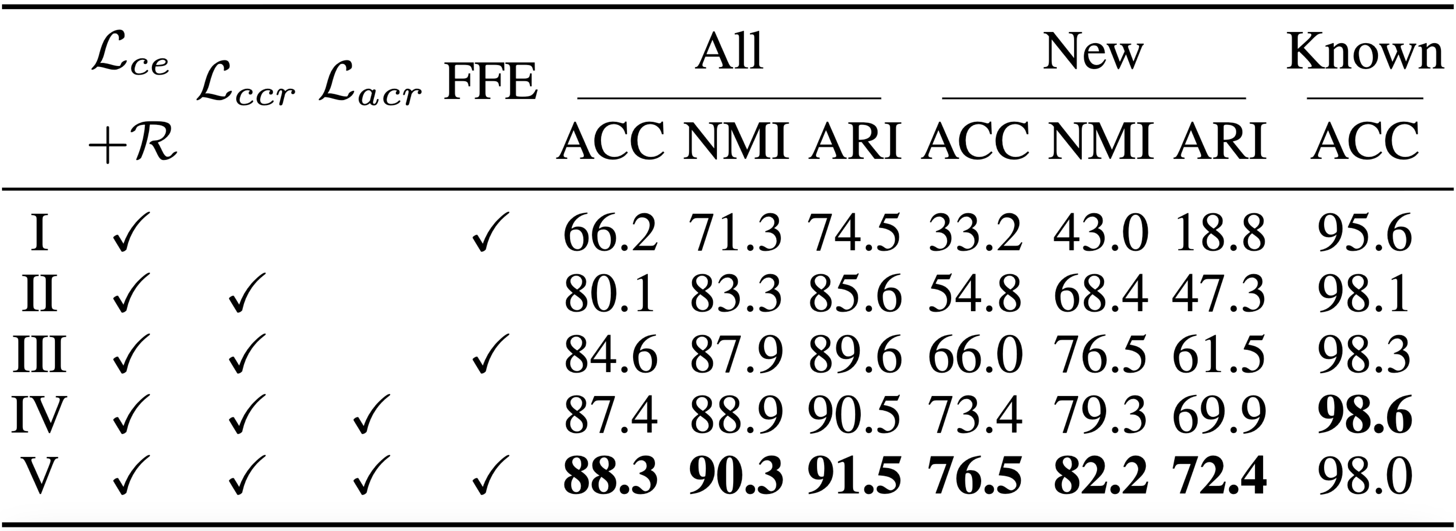 Ablation Study Table
