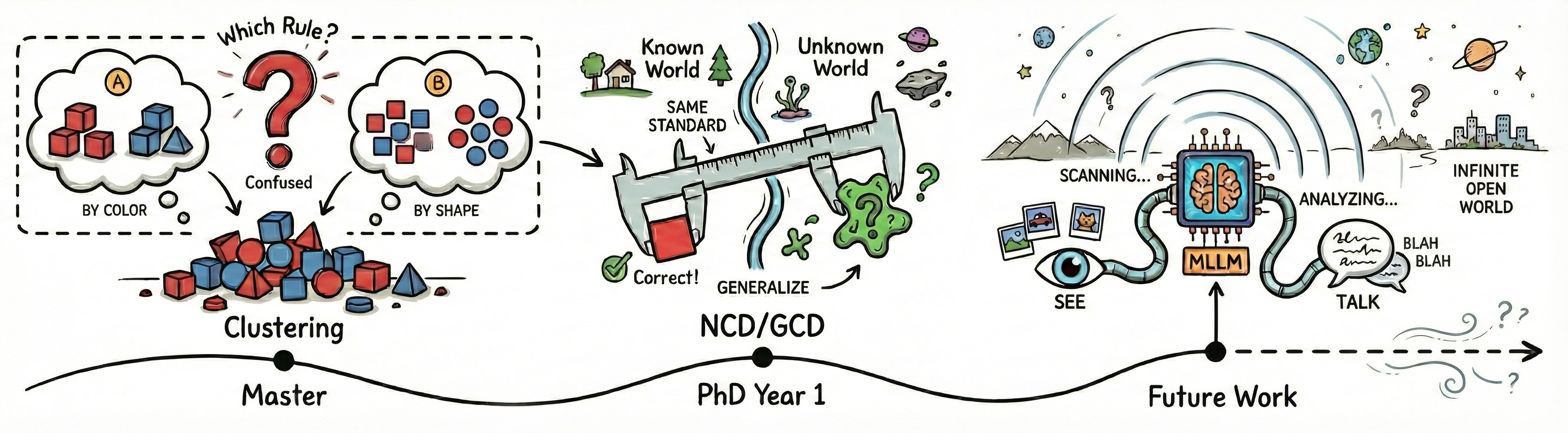 Evolution of Research Interests